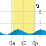 South Jupiter Narrows tide chart for Sunday, March 5, 2023