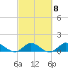 South Jupiter Narrows tide chart for Wednesday, March 8, 2023