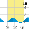 South Jupiter Narrows tide chart for Wednesday, April 19, 2023