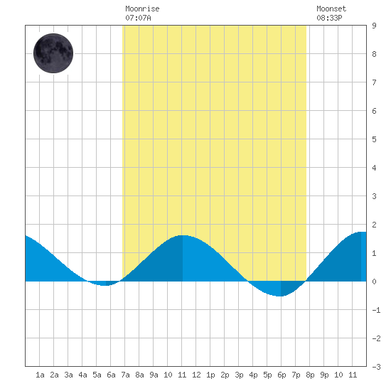 South Jupiter Narrows tide chart for Thursday, April 20, 2023