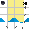 South Jupiter Narrows tide chart for Thursday, April 20, 2023