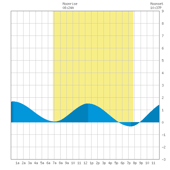 South Jupiter Narrows tide chart for Saturday, April 22, 2023