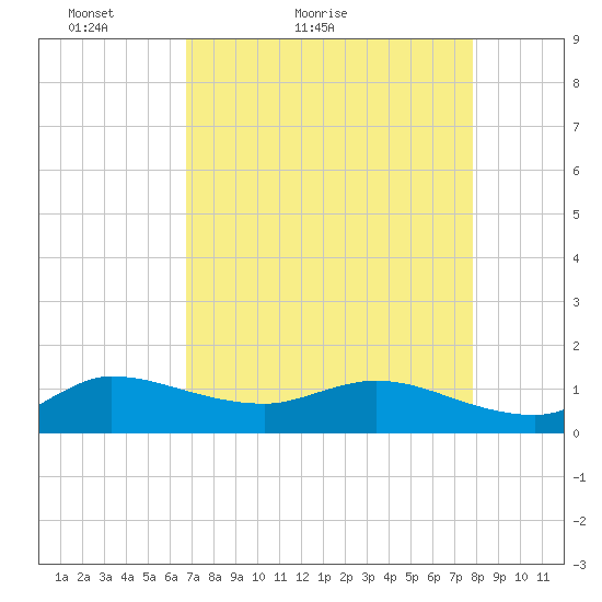 South Jupiter Narrows tide chart for Wednesday, April 26, 2023