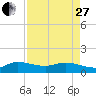 South Jupiter Narrows tide chart for Thursday, April 27, 2023
