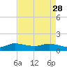 South Jupiter Narrows tide chart for Friday, April 28, 2023
