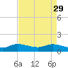 South Jupiter Narrows tide chart for Saturday, April 29, 2023