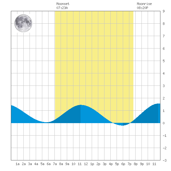 South Jupiter Narrows tide chart for Thursday, April 6, 2023
