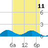 South Jupiter Narrows tide chart for Thursday, May 11, 2023
