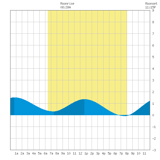 South Jupiter Narrows tide chart for Monday, May 22, 2023