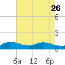 South Jupiter Narrows tide chart for Friday, May 26, 2023
