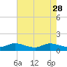 South Jupiter Narrows tide chart for Sunday, May 28, 2023