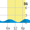 South Jupiter Narrows tide chart for Wednesday, May 31, 2023