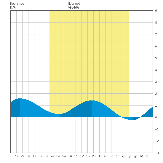 South Jupiter Narrows tide chart for Tuesday, May 9, 2023