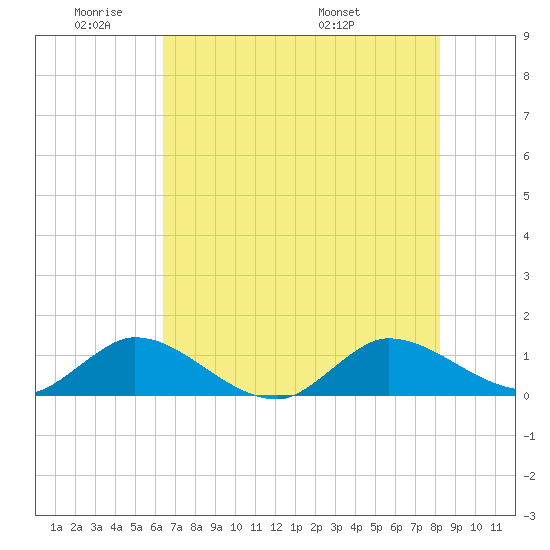South Jupiter Narrows tide chart for Sunday, June 11, 2023