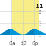 South Jupiter Narrows tide chart for Sunday, June 11, 2023