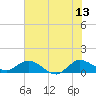 South Jupiter Narrows tide chart for Tuesday, June 13, 2023