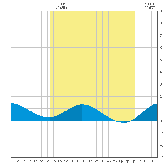 South Jupiter Narrows tide chart for Monday, June 19, 2023