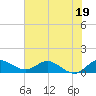 South Jupiter Narrows tide chart for Monday, June 19, 2023