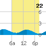 South Jupiter Narrows tide chart for Thursday, June 22, 2023