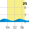 South Jupiter Narrows tide chart for Sunday, June 25, 2023