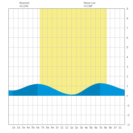 South Jupiter Narrows tide chart for Wednesday, June 28, 2023