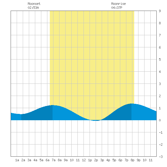South Jupiter Narrows tide chart for Thursday, June 29, 2023