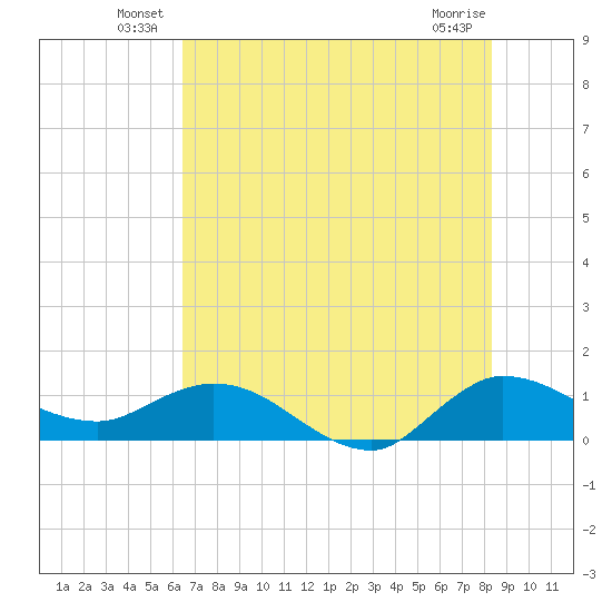 South Jupiter Narrows tide chart for Friday, June 30, 2023