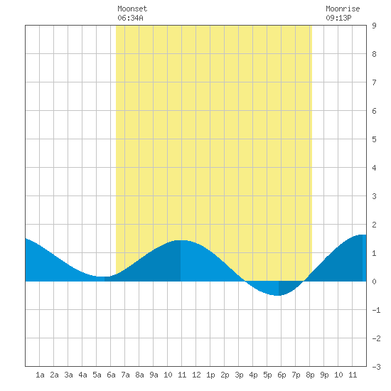 South Jupiter Narrows tide chart for Sunday, June 4, 2023