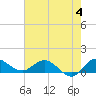 South Jupiter Narrows tide chart for Sunday, June 4, 2023
