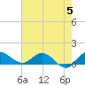 South Jupiter Narrows tide chart for Monday, June 5, 2023