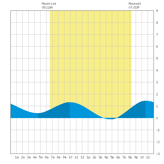 South Jupiter Narrows tide chart for Sunday, July 16, 2023