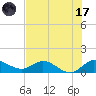 South Jupiter Narrows tide chart for Monday, July 17, 2023