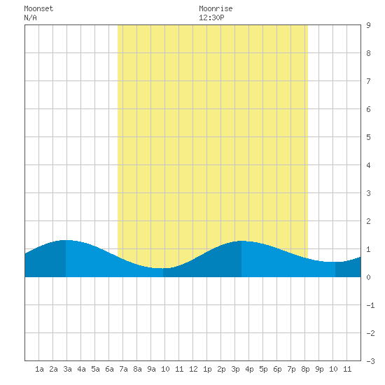 South Jupiter Narrows tide chart for Monday, July 24, 2023
