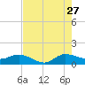 South Jupiter Narrows tide chart for Thursday, July 27, 2023