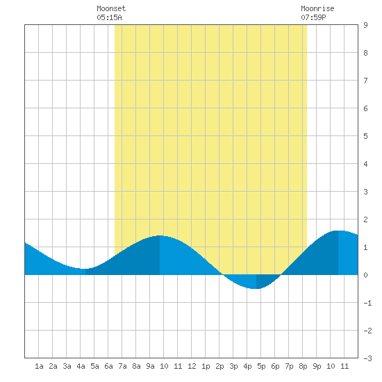 South Jupiter Narrows tide chart for Sunday, July 2, 2023