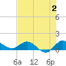 South Jupiter Narrows tide chart for Sunday, July 2, 2023
