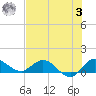 South Jupiter Narrows tide chart for Monday, July 3, 2023