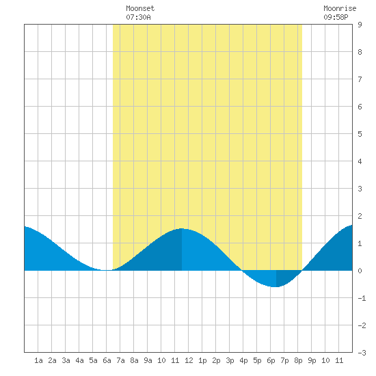 South Jupiter Narrows tide chart for Tuesday, July 4, 2023