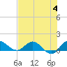 South Jupiter Narrows tide chart for Tuesday, July 4, 2023