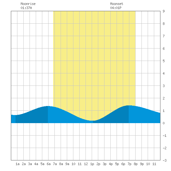 South Jupiter Narrows tide chart for Thursday, August 10, 2023