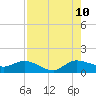 South Jupiter Narrows tide chart for Thursday, August 10, 2023