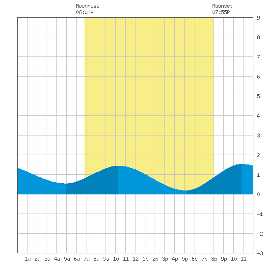 South Jupiter Narrows tide chart for Tuesday, August 15, 2023