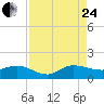 South Jupiter Narrows tide chart for Thursday, August 24, 2023