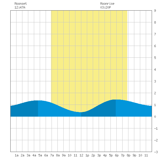 South Jupiter Narrows tide chart for Friday, August 25, 2023