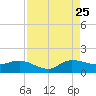 South Jupiter Narrows tide chart for Friday, August 25, 2023