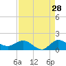 South Jupiter Narrows tide chart for Monday, August 28, 2023