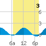 South Jupiter Narrows tide chart for Thursday, August 3, 2023