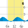 South Jupiter Narrows tide chart for Sunday, August 6, 2023