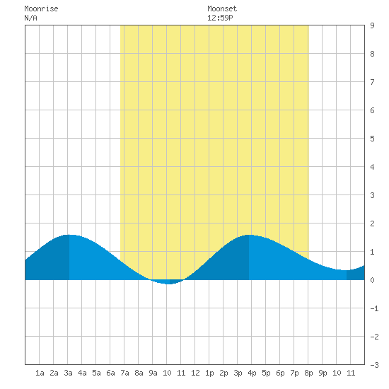 South Jupiter Narrows tide chart for Monday, August 7, 2023