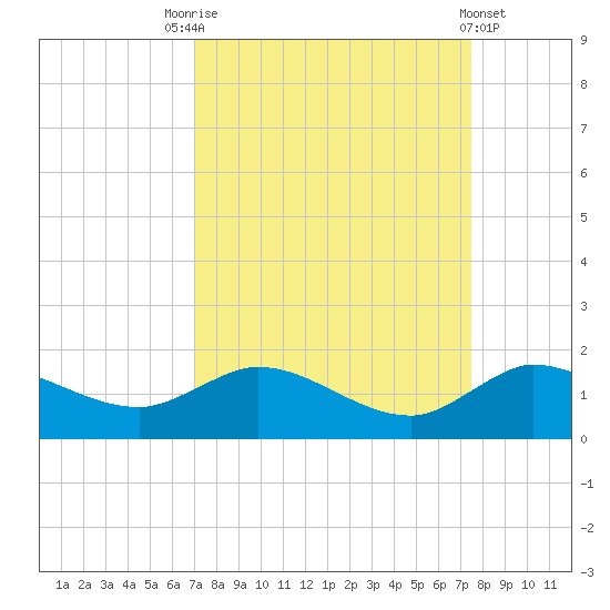 South Jupiter Narrows tide chart for Wednesday, September 13, 2023